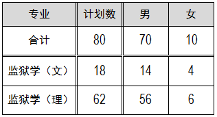 福建警察學(xué)院2019年招生計劃