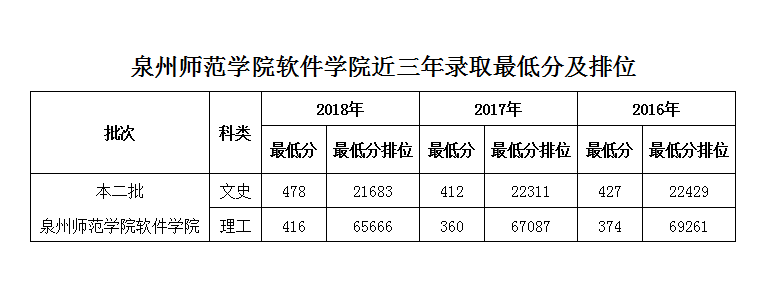 泉州師范學(xué)院軟件學(xué)院2016-2018年錄取分?jǐn)?shù)統(tǒng)計(jì)