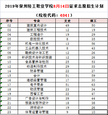 泉州輕工職業(yè)學院8月14日文理科第一次征求志愿公告