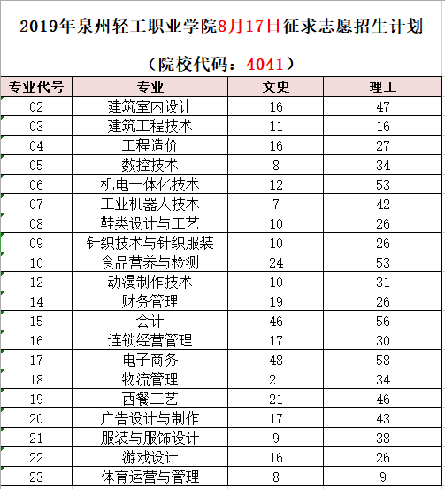 泉州輕工職業(yè)學院第二次征求志愿來啦！