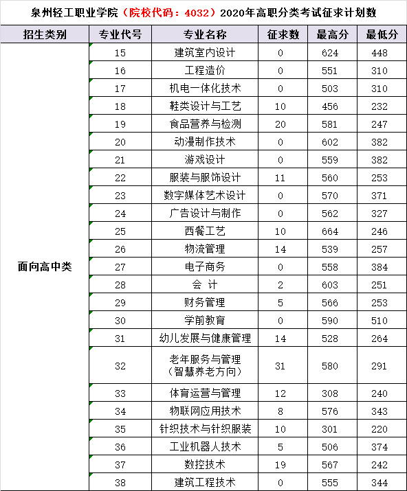 泉州輕工職業(yè)學院（院校代碼4032）2020年高職分類考試征求計劃數(shù)（高中生）