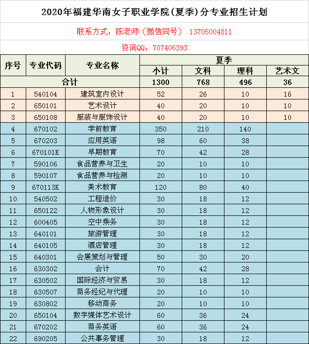 2020年福建華南女子職業(yè)學院分夏季招生計劃表