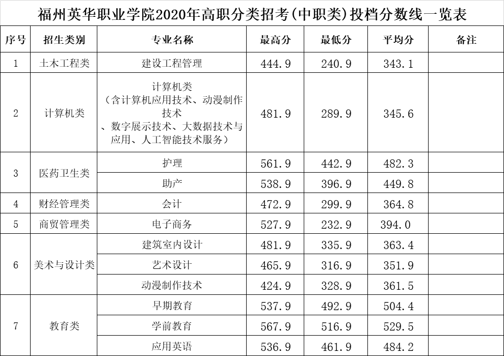 福州英華職業(yè)學(xué)院2020年高職分類(lèi)招考(中職類(lèi))投檔分?jǐn)?shù)線(xiàn)一覽表