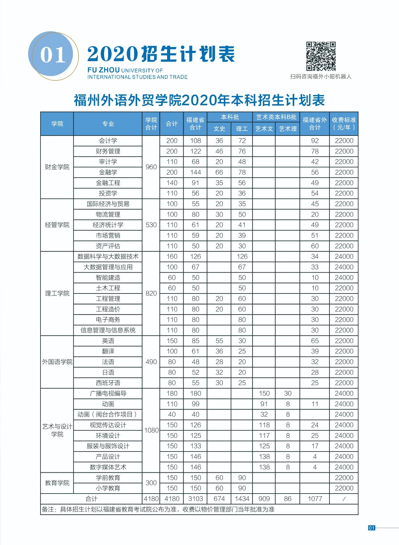 福州外語外貿(mào)學(xué)院2020年招生專業(yè)學(xué)費(fèi)收費(fèi)標(biāo)準(zhǔn)