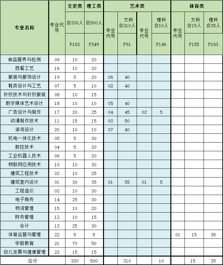 【重磅】2020年泉州輕工職業(yè)學(xué)院分省分專業(yè)招生計劃出爐！