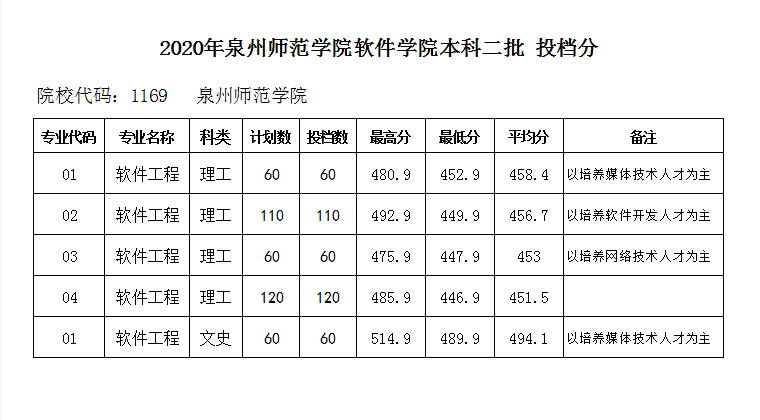 2020年泉州師范學(xué)院軟件學(xué)院本科二批投檔分