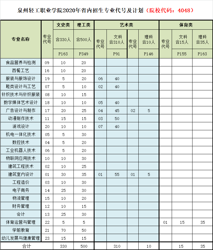 泉州輕工職業(yè)學(xué)院2020年福建招生計劃