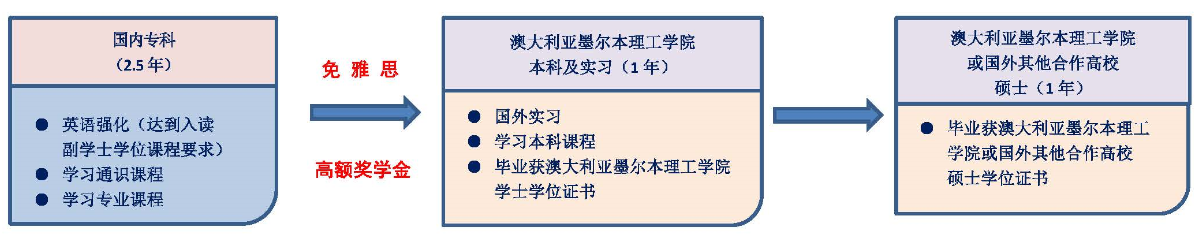 福州墨爾本理工職業(yè)學(xué)院2020年福建省普通高考第一次征求志愿公告