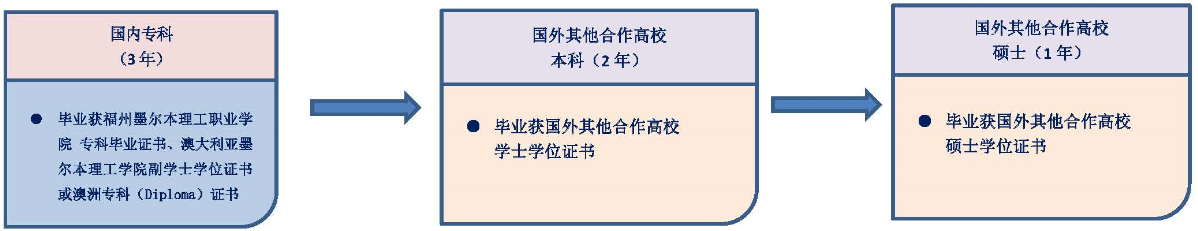 福州墨爾本理工職業(yè)學院2020年福建省普通高考第一次征求志愿公告