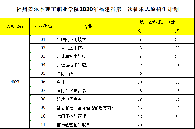 福州墨爾本理工職業(yè)學院2020年福建省普通高考第一次征求志愿公告