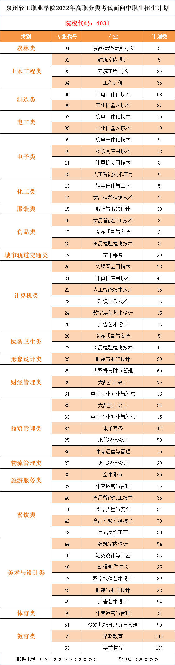 泉州輕工職業(yè)學院2022年高職分類考試分類別分專業(yè)計劃