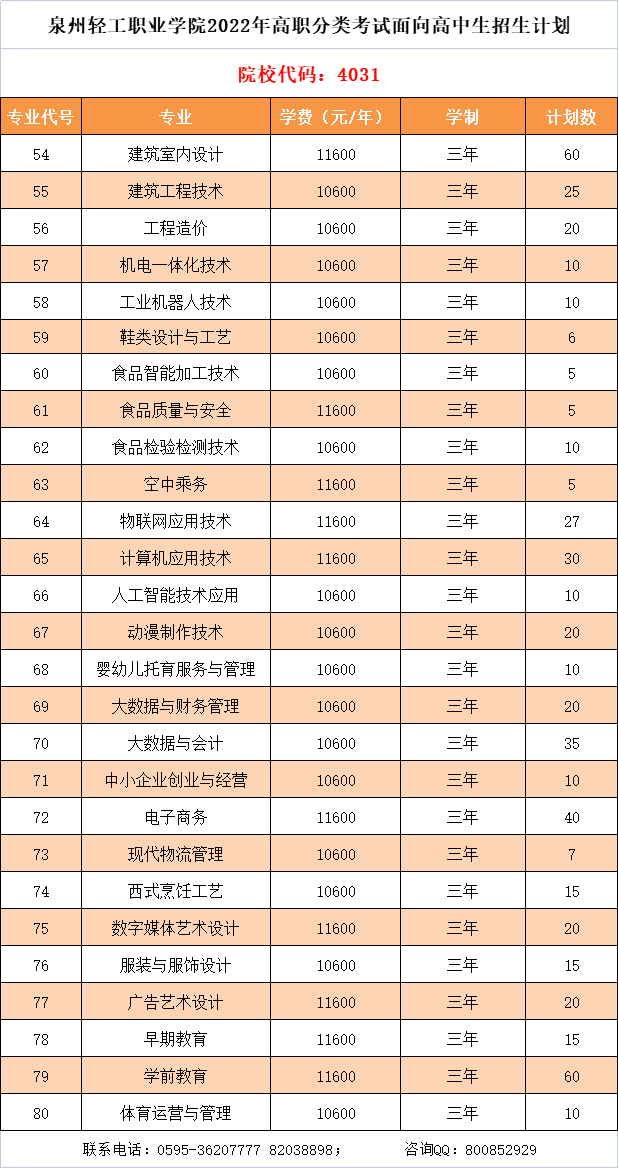 泉州輕工職業(yè)學院2022年高職分類考試分類別分專業(yè)計劃