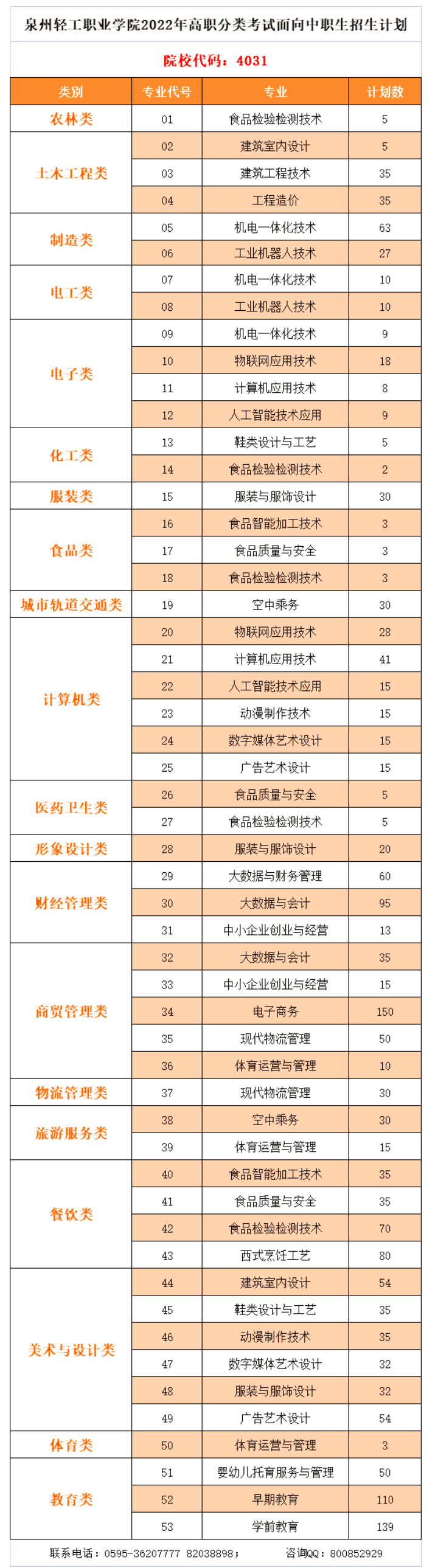 泉州輕工職業(yè)學(xué)院2022年高職分類考試志愿填報(bào)公告