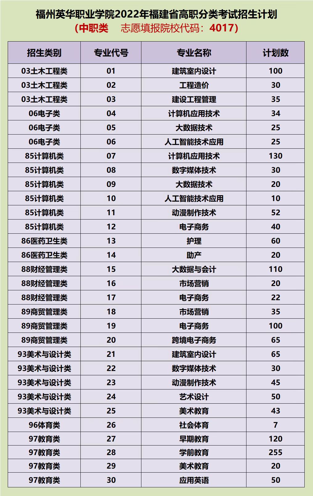 6月27日志愿填報開始，福州英華職業(yè)學院2022年高職分類面向中職生類招生指南，院校代碼4017