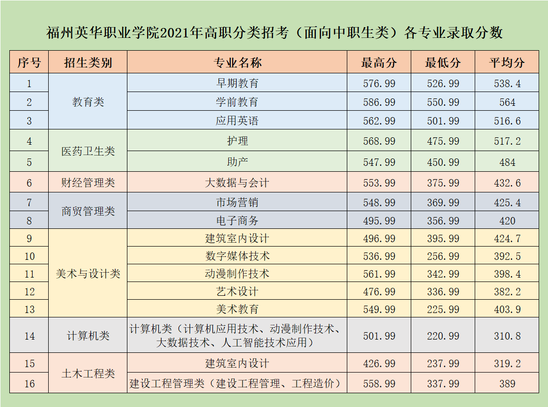 6月27日志愿填報(bào)開(kāi)始，福州英華職業(yè)學(xué)院2022年高職分類面向中職生類招生指南，院校代碼4017