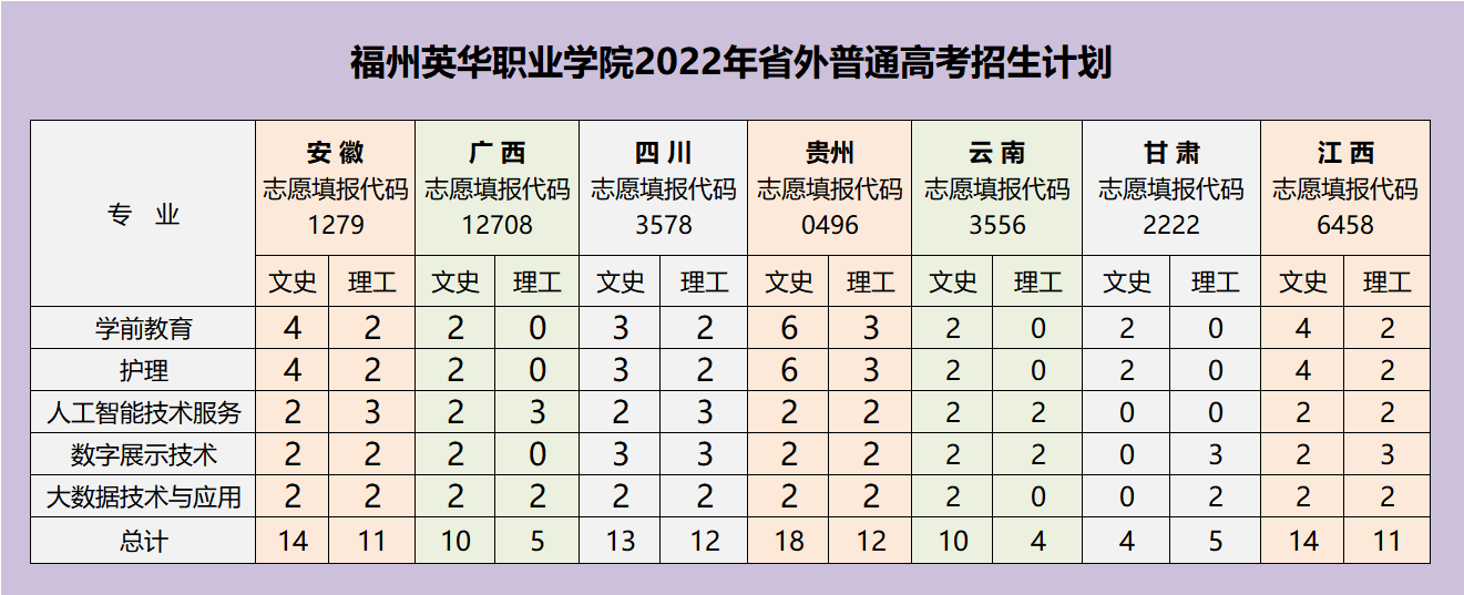 福州英華職業(yè)學(xué)院2022年外省普通高考招生計(jì)劃