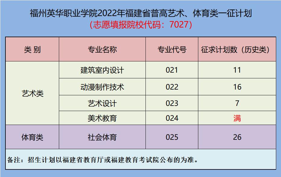 8月14日福州英華職業(yè)學(xué)院2022年福建省普高專科批藝術(shù)類體育類第一次征求計(jì)劃