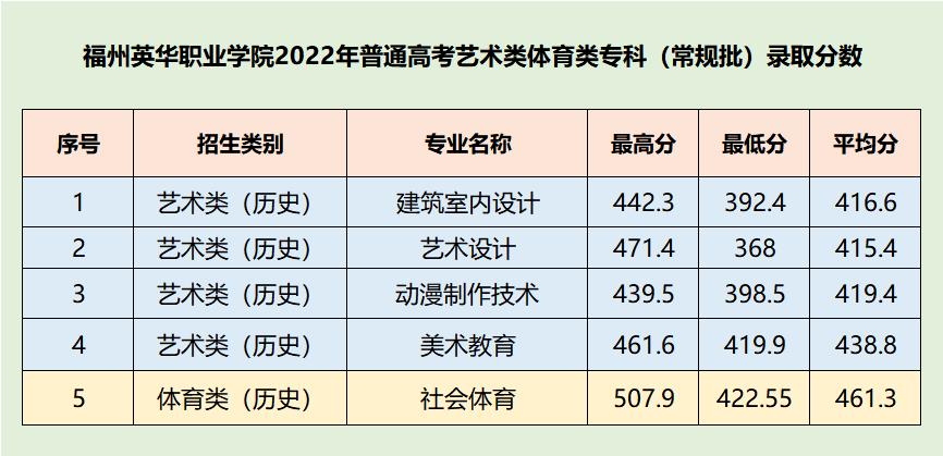 8月14日福州英華職業(yè)學(xué)院2022年福建省普高?？婆囆g(shù)類體育類第一次征求計(jì)劃