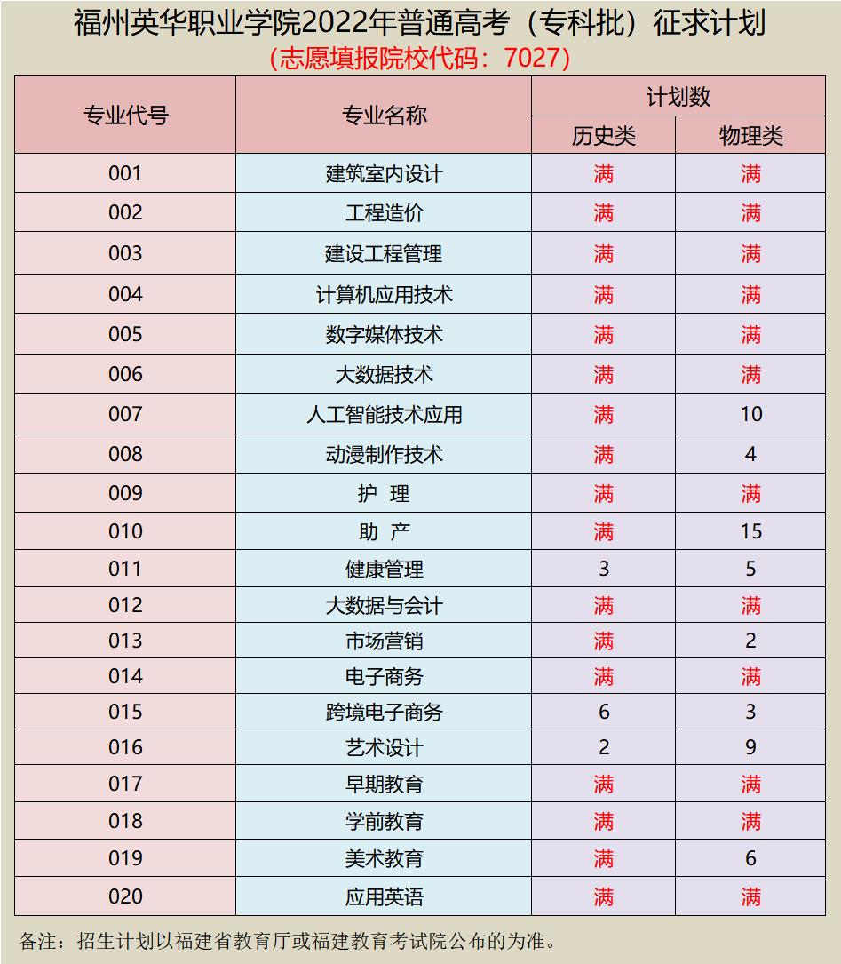 8月15日福州英華職業(yè)學(xué)院2022年福建省普高?？婆谝淮握髑笥?jì)劃