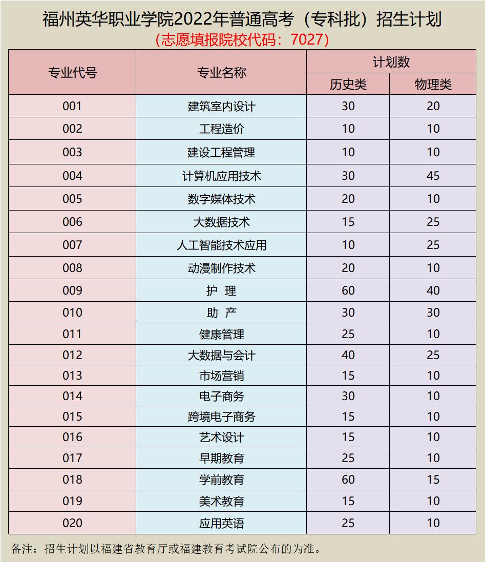 福州英華職業(yè)學(xué)院2022年福建省普通高考招生計劃（院校代碼7027）