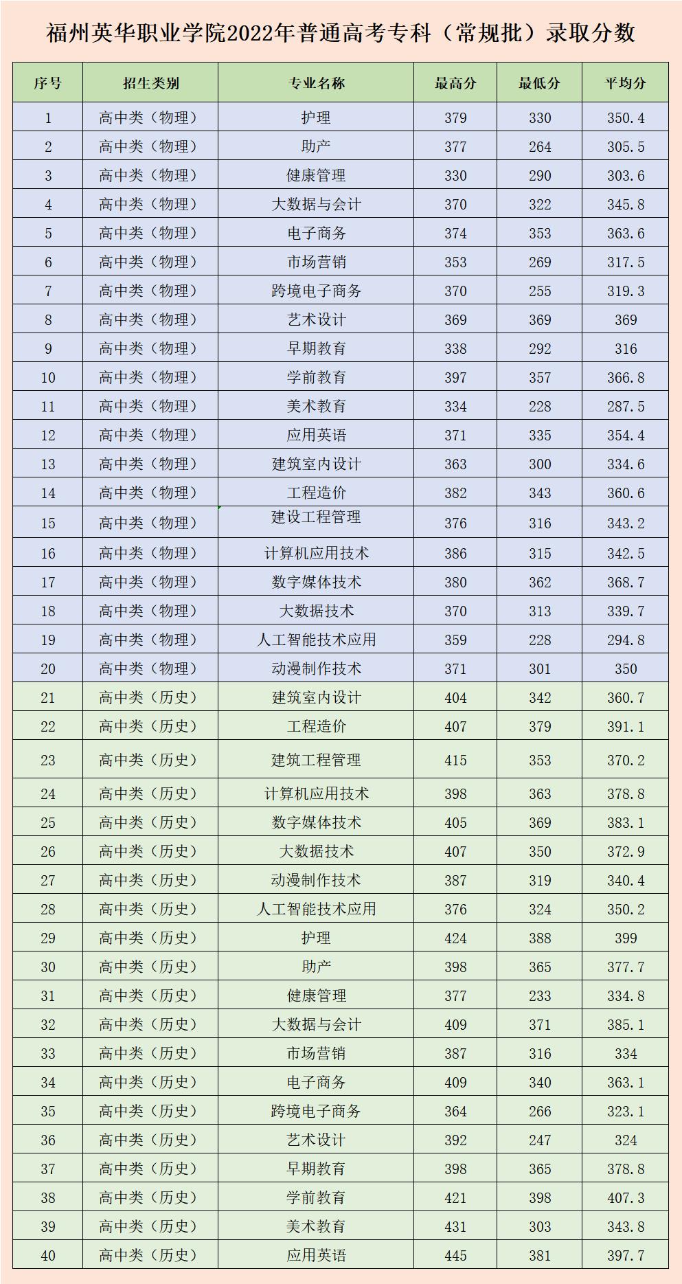 8月15日福州英華職業(yè)學(xué)院2022年福建省普高?？婆谝淮握髑笥?jì)劃