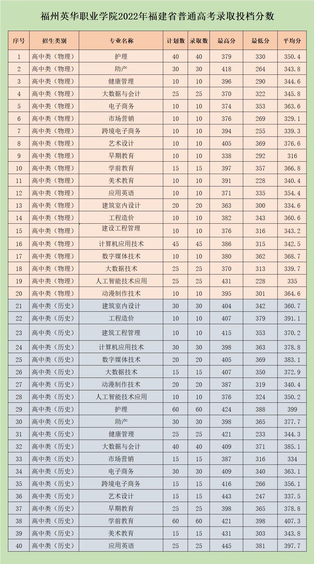 福州英華職業(yè)學(xué)院2022年福建省普通高考各專(zhuān)業(yè)錄取分?jǐn)?shù)