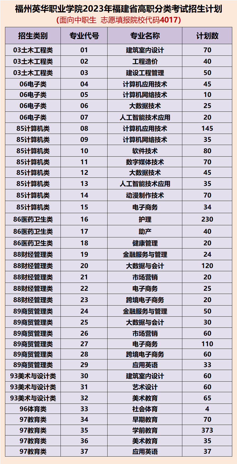 福州英華職業(yè)學院2023年福建省高職分類招生計劃（面向中職考生）