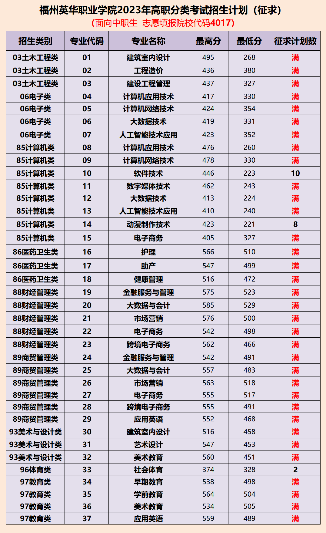 福州英華職業(yè)學(xué)院2023年高職分類考試招生（征求）計劃，志愿填報代碼：：4017