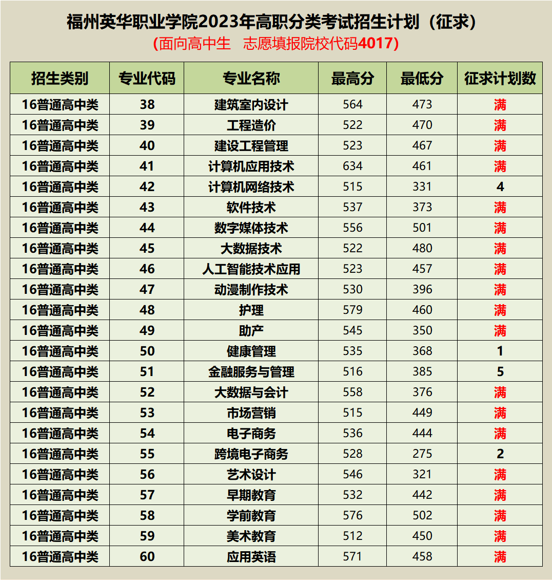 福州英華職業(yè)學(xué)院2023年高職分類考試招生（征求）計劃，志愿填報代碼：：4017