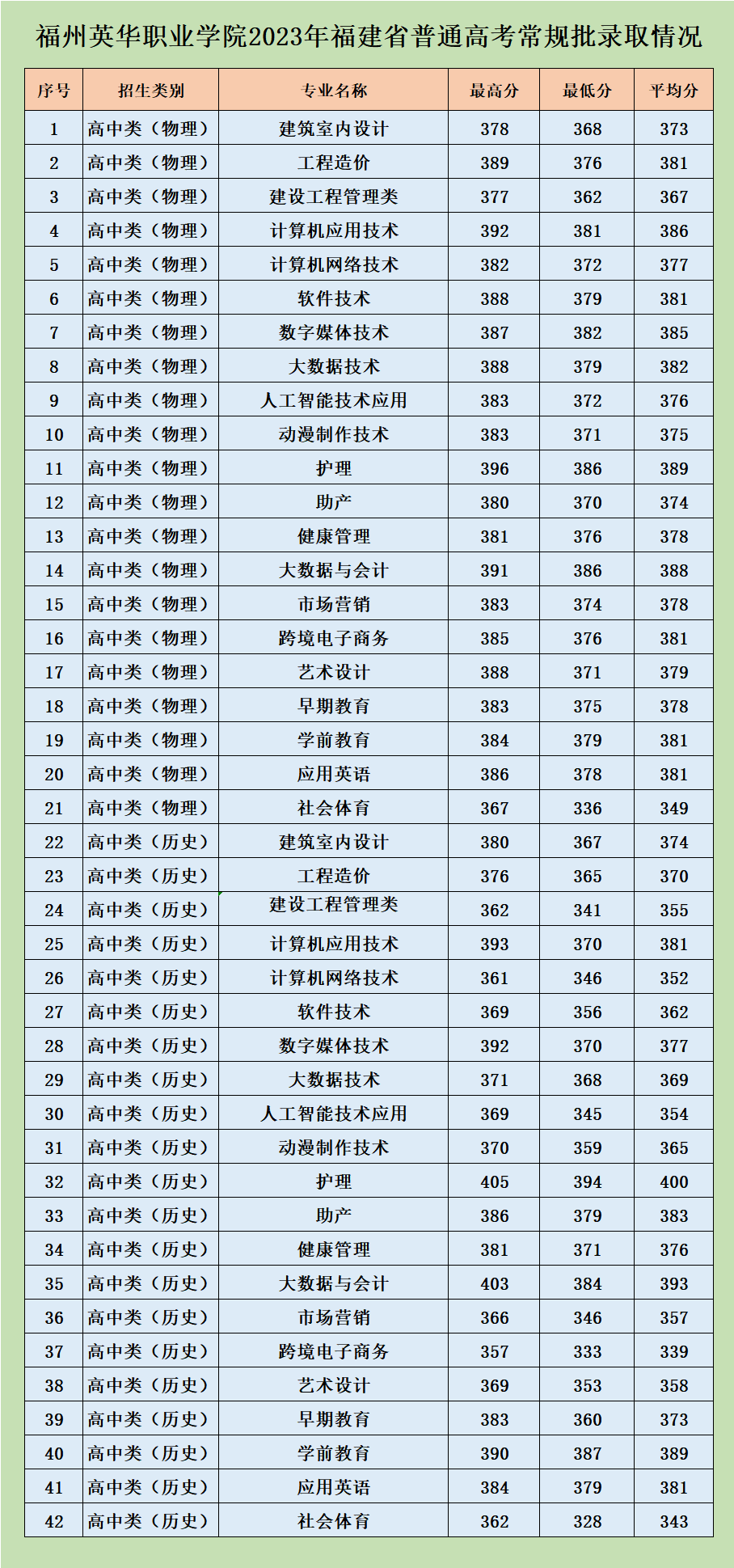 福州英華職業(yè)學院2023年福建省普通高考常規(guī)批錄取分情況（一次性錄滿）